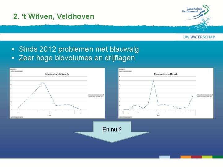 2. ‘t Witven, Veldhoven • Sinds 2012 problemen met blauwalg • Zeer hoge biovolumes