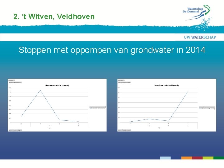 2. ‘t Witven, Veldhoven Stoppen met oppompen van grondwater in 2014 