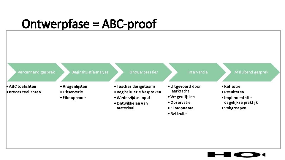 Ontwerpfase = ABC-proof Verkennend gesprek • ABC toelichten • Proces toelichten Beginsituatieanalyse • Vragenlijsten