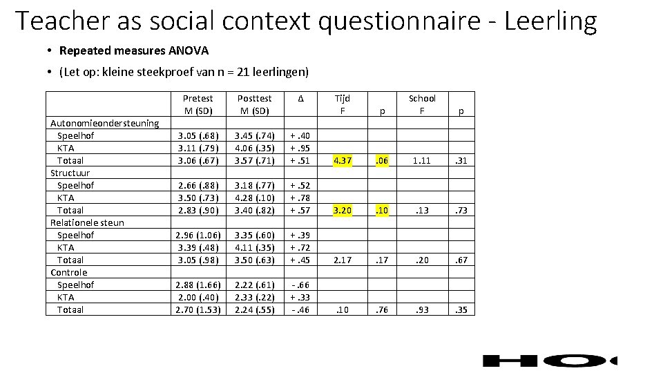 Teacher as social context questionnaire - Leerling • Repeated measures ANOVA • (Let op: