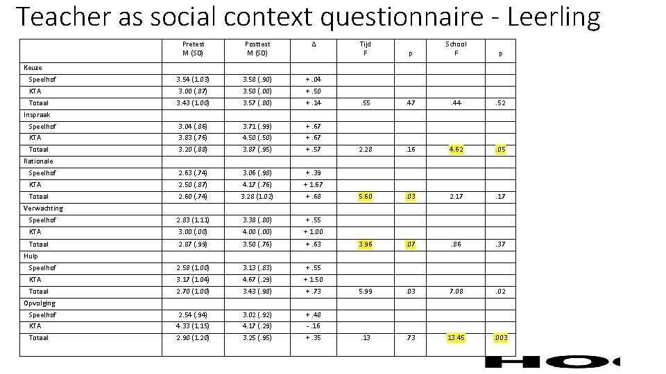 Teacher as social context questionnaire - Leerling Pretest M (SD) Posttest M (SD) Δ