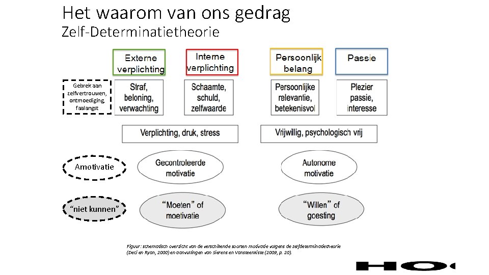 Het waarom van ons gedrag Zelf-Determinatietheorie Gebrek aan zelfvertrouwen, ontmoediging, faalangst Amotivatie “niet kunnen”