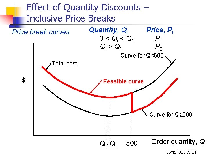 Effect of Quantity Discounts – Inclusive Price Breaks Price break curves Quantity, Qi 0