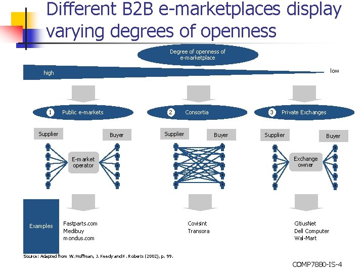 Different B 2 B e-marketplaces display varying degrees of openness Degree of openness of