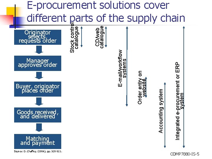 Source: D. Chaffey, (2006), pp. 320 -321. Integrated e-procurement or ERP system Matching and