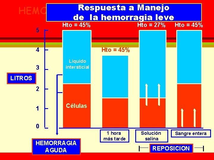 Respuesta Manejo HEMORRAGIA AGUDA: a REPOSICION de la hemorragia leve 5 Hto = 45%
