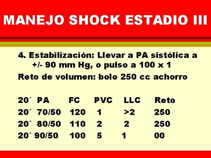 MANEJO SHOCK ESTADIO III 4. Estabilización: Llevar a PA sistólica a +/- 90 mm