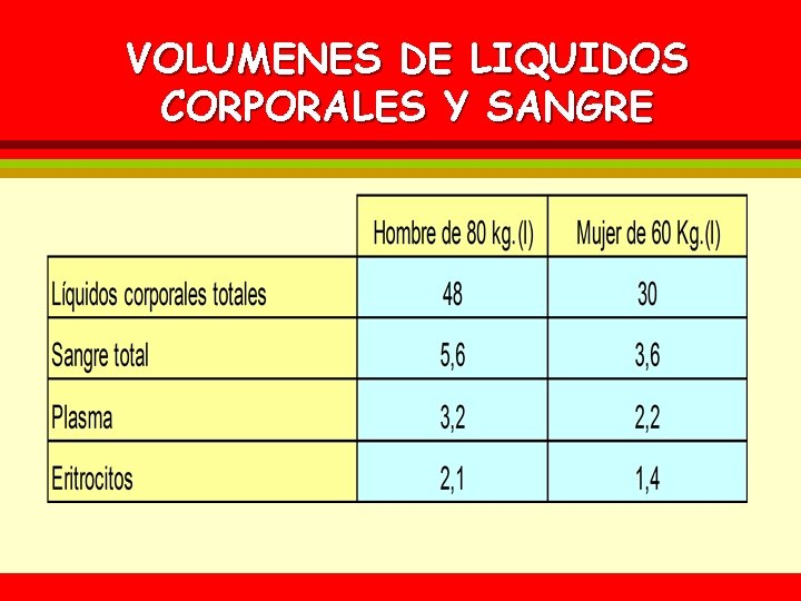 VOLUMENES DE LIQUIDOS CORPORALES Y SANGRE 