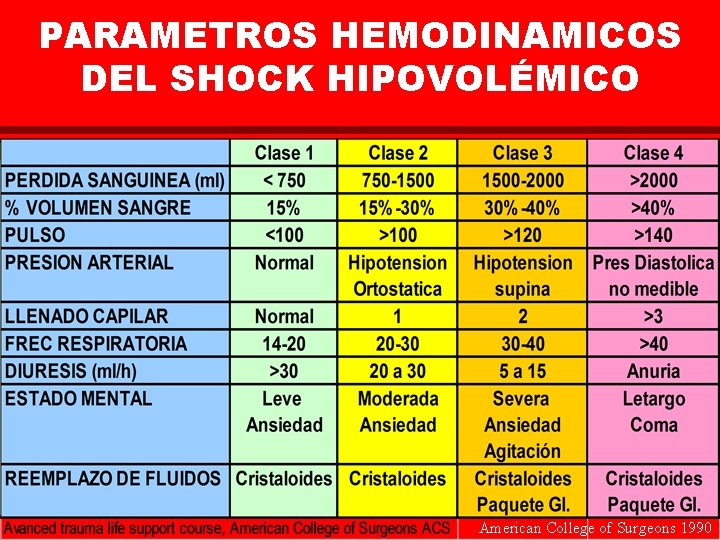 PARAMETROS HEMODINAMICOS DEL SHOCK HIPOVOLÉMICO American College of Surgeons 1990 