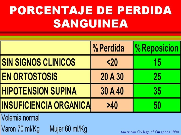 PORCENTAJE DE PERDIDA SANGUINEA American College of Surgeons 1990 