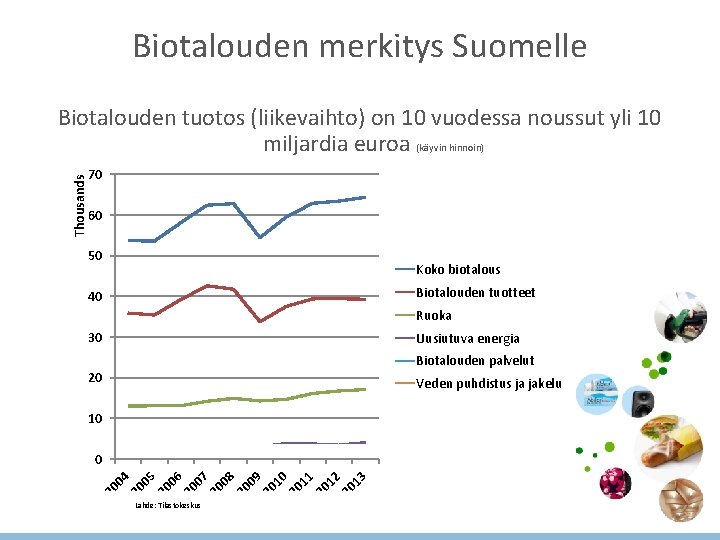 Biotalouden merkitys Suomelle 70 60 50 Koko biotalous Biotalouden tuotteet 40 Ruoka 30 Uusiutuva Biotalouden merkitys Suomelle 70 60 50 Koko biotalous Biotalouden tuotteet 40 Ruoka 30 Uusiutuva