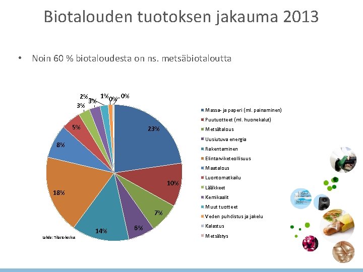 Biotalouden tuotoksen jakauma 2013 • Noin 60 % biotaloudesta on ns. metsäbiotaloutta 1%0% 0% Biotalouden tuotoksen jakauma 2013 • Noin 60 % biotaloudesta on ns. metsäbiotaloutta 1%0% 0%