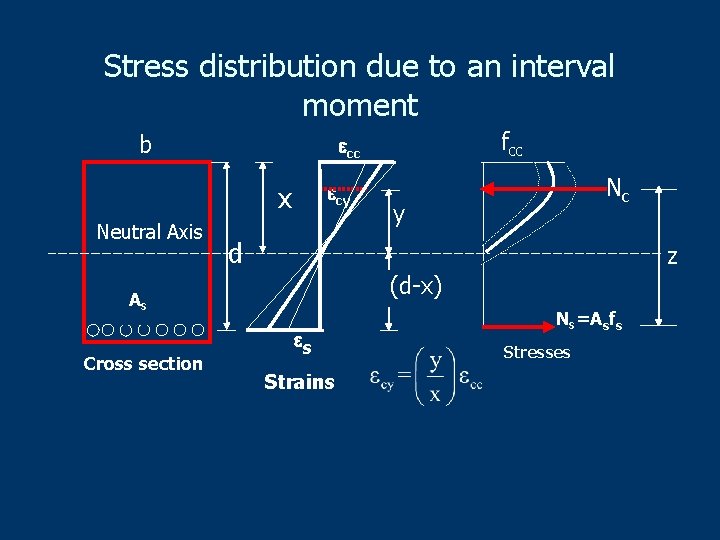 Stress distribution due to an interval moment b cy x Neutral Axis Nc y