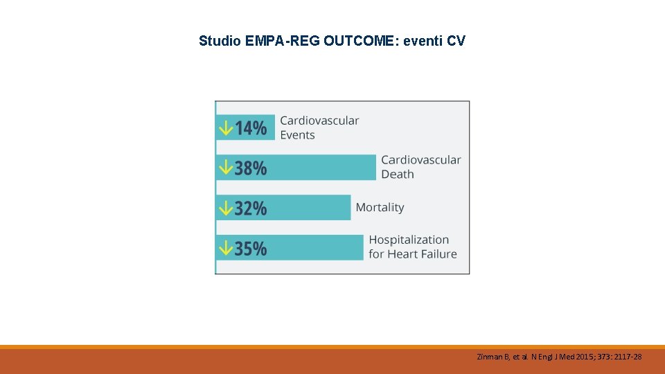 Studio EMPA-REG OUTCOME: eventi CV Zinman B, et al. N Engl J Med 2015;