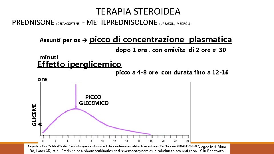 TERAPIA STEROIDEA PREDNISONE (DELTACORTENE) - METILPREDNISOLONE (URBASON, MEDROL) Assunti per os picco di concentrazione