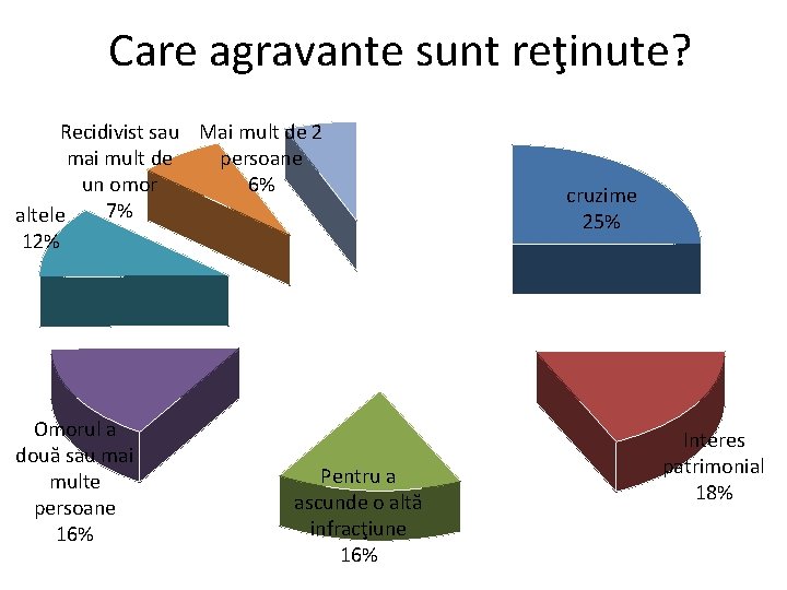 Care agravante sunt reţinute? Recidivist sau Mai mult de 2 mai mult de persoane