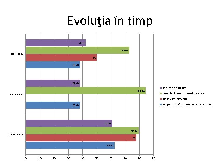 Εvoluţia în timp 42. 3 73. 07 2009 -2016 50 38. 46 Ascunde o