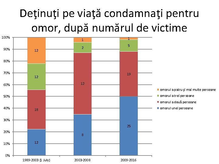 Deţinuţi pe viaţă condamnaţi pentru omor, după numărul de victime 100% 90% 1 12