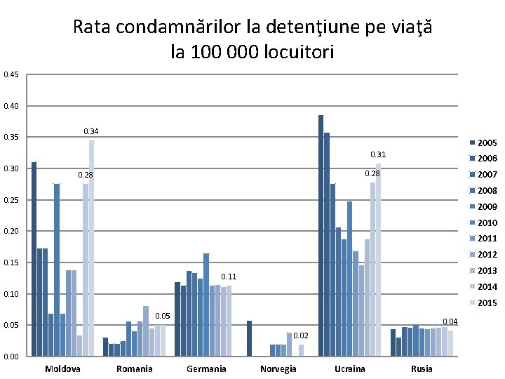 Rata condamnărilor la detenţiune pe viaţă la 100 000 locuitori 0. 45 0. 40