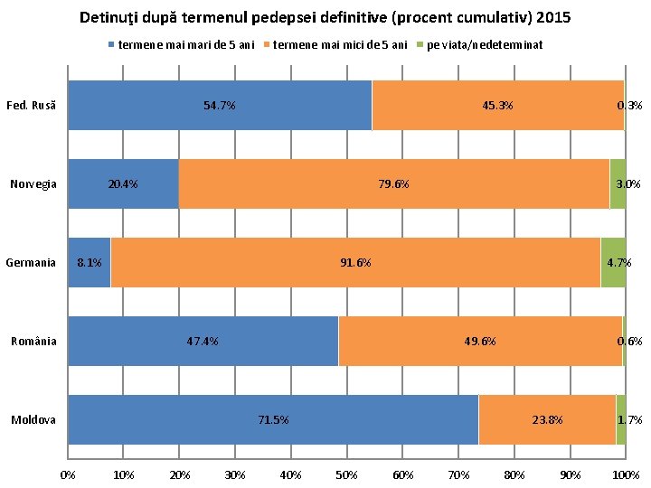 Detinuţi după termenul pedepsei definitive (procent cumulativ) 2015 termene mai mari de 5 ani