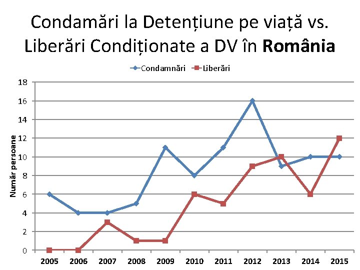 Condamări la Detențiune pe viață vs. Liberări Condiționate a DV în România Condamnări Liberări