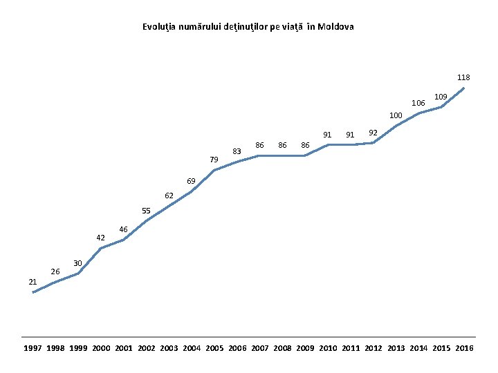 Evoluţia numărului deţinuţilor pe viaţă în Moldova 118 106 109 100 91 79 83