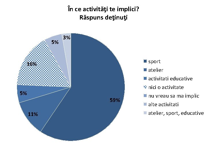 În ce activităţi te implici? Răspuns deţinuţi 5% 3% 16% 5% 59% 11% sport