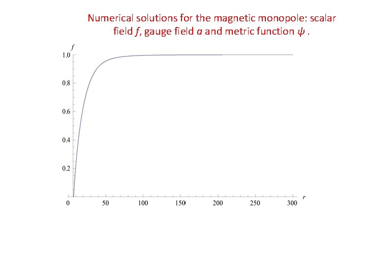 Numerical solutions for the magnetic monopole: scalar field f, gauge field a and metric