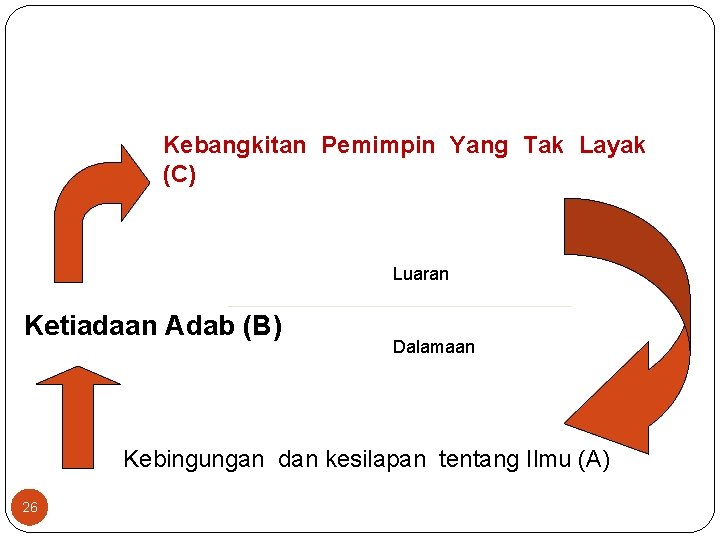 Ketiadan Adab Kebangkitan Pemimpin Yang Tak Layak (C) Luaran Ketiadaan Adab (B) Dalamaan Kebingungan