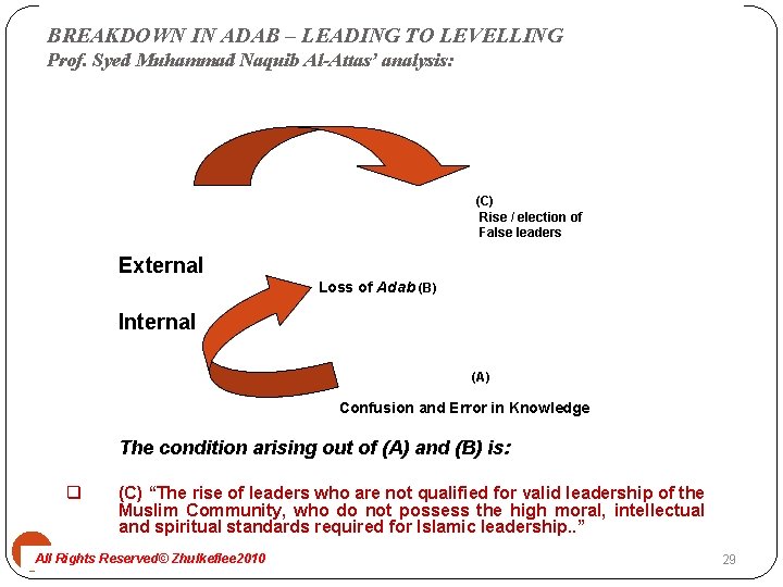 BREAKDOWN IN ADAB – LEADING TO LEVELLING Prof. Syed Muhammad Naquib Al-Attas’ analysis: (C)