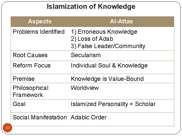 Islamization of Knowledge Aspects Al-Attas Root Causes 1) Erroneous Knowledge 2) Loss of Adab