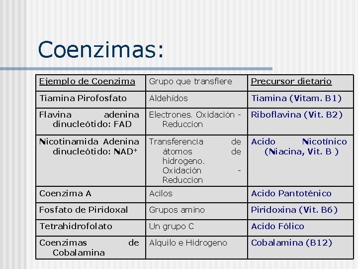 Coenzimas: Ejemplo de Coenzima Grupo que transfiere Precursor dietario Tiamina Pirofosfato Aldehídos Tiamina (Vitam.