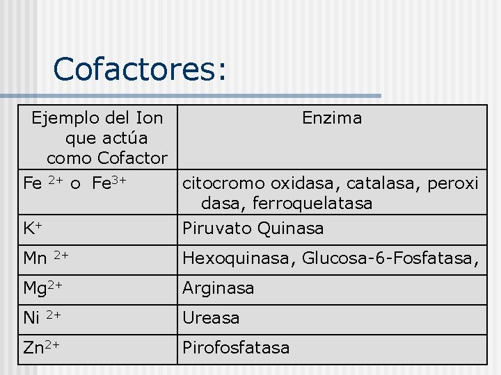 Cofactores: Ejemplo del Ion que actúa como Cofactor Fe 2+ o Fe 3+ Enzima