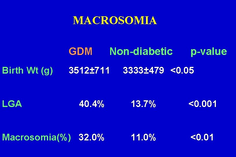 MACROSOMIA GDM Birth Wt (g) LGA Non-diabetic 3512± 711 p-value 3333± 479 <0. 05