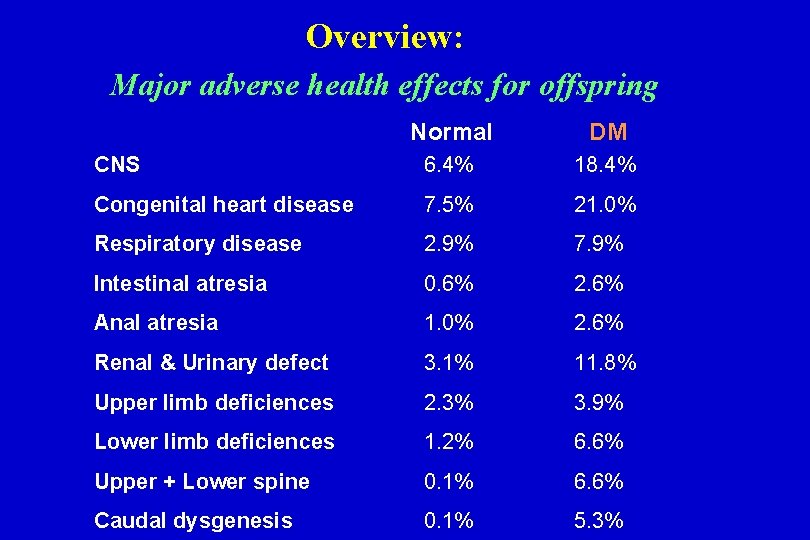 Overview: Major adverse health effects for offspring Normal DM CNS 6. 4% 18. 4%