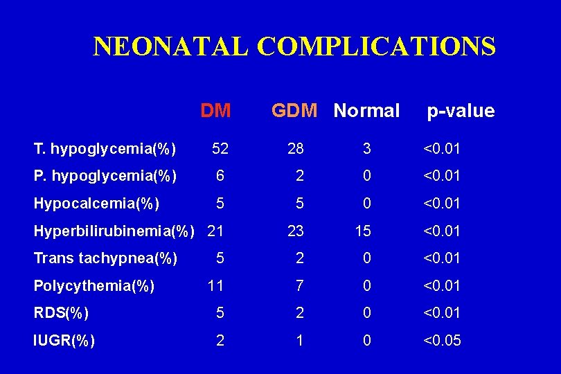 NEONATAL COMPLICATIONS DM GDM Normal p-value T. hypoglycemia(%) 52 28 3 <0. 01 P.