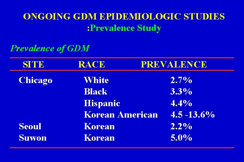 ONGOING GDM EPIDEMIOLOGIC STUDIES : Prevalence Study Prevalence of GDM SITE Chicago Seoul Suwon