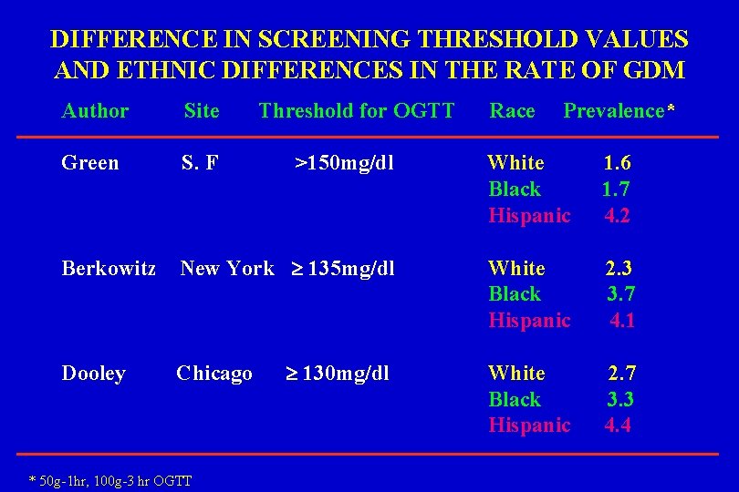 DIFFERENCE IN SCREENING THRESHOLD VALUES AND ETHNIC DIFFERENCES IN THE RATE OF GDM Author