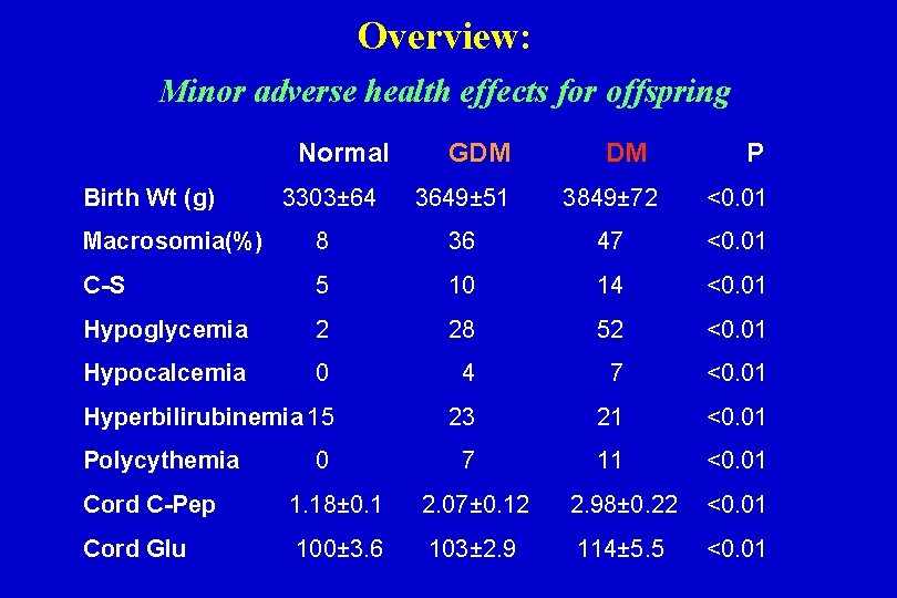 Overview: Minor adverse health effects for offspring Normal Birth Wt (g) GDM DM P