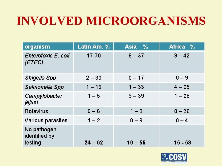 INVOLVED MICROORGANISMS organism Latin Am. % Asia % Africa % Enterotoxic E. coli (ETEC)