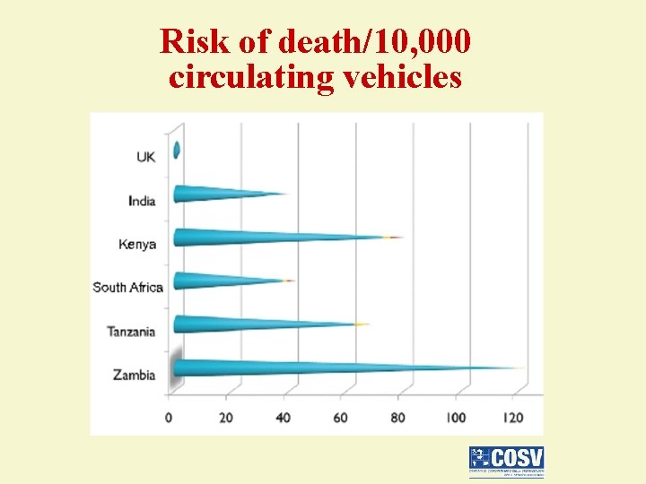 Risk of death/10, 000 circulating vehicles 