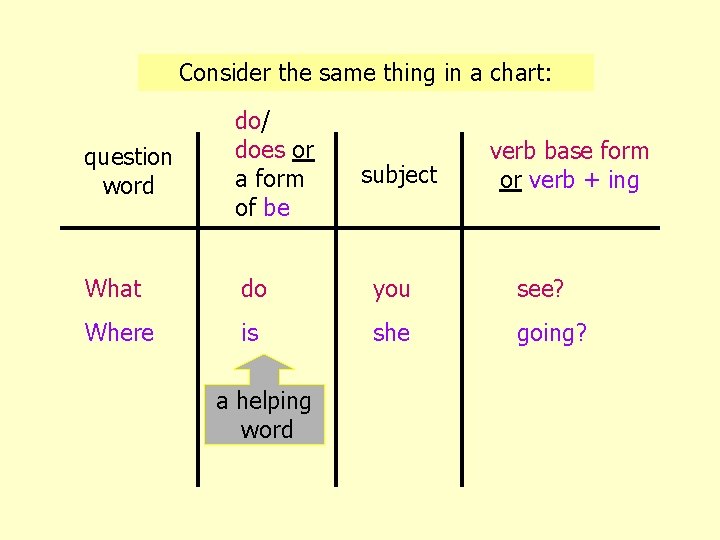 Consider the same thing in a chart: question word do/ does or a form