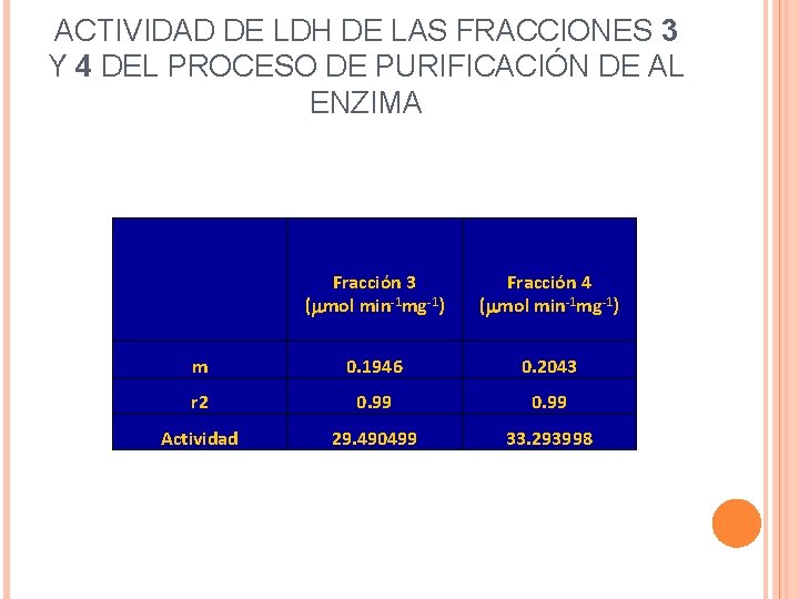 ACTIVIDAD DE LDH DE LAS FRACCIONES 3 Y 4 DEL PROCESO DE PURIFICACIÓN DE