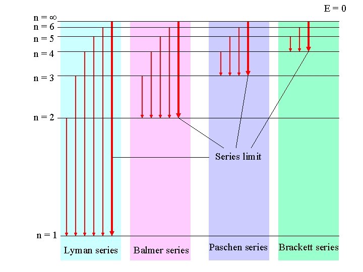 E=0 n= n=6 n=5 n=4 n=3 n=2 Series limit n=1 Lyman series Balmer series
