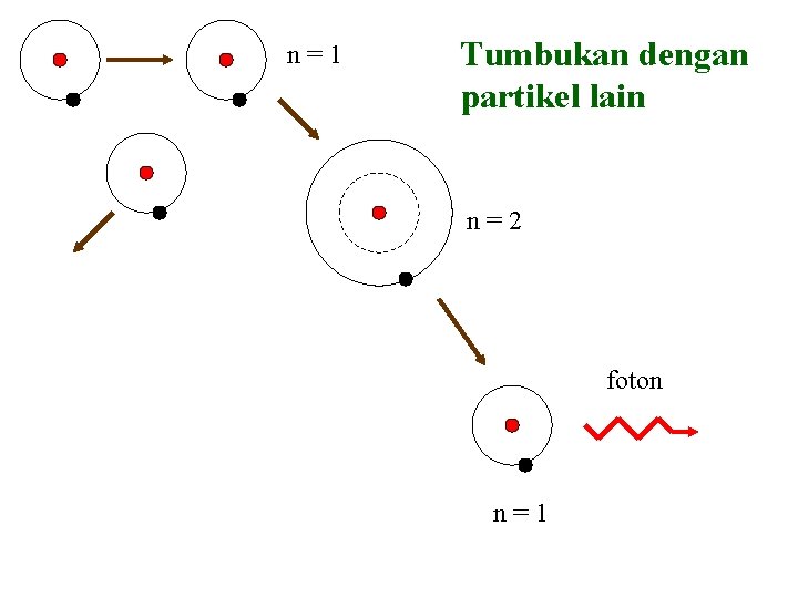 n=1 Tumbukan dengan partikel lain n=2 foton n=1 