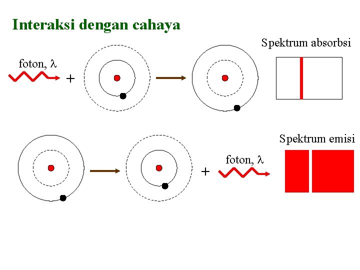 Interaksi dengan cahaya Spektrum absorbsi foton, + Spektrum emisi + foton, 