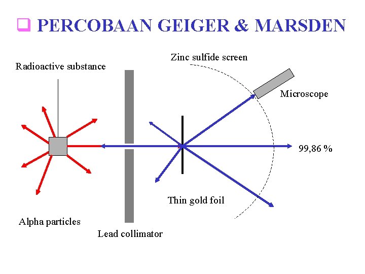 q PERCOBAAN GEIGER & MARSDEN Radioactive substance Zinc sulfide screen Microscope 99, 86 %