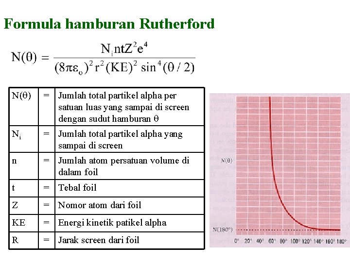 Formula hamburan Rutherford N( ) = Jumlah total partikel alpha per satuan luas yang