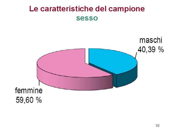 Le caratteristiche del campione sesso 10 