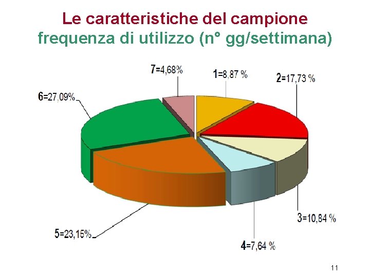 Le caratteristiche del campione frequenza di utilizzo (n° gg/settimana) 11 